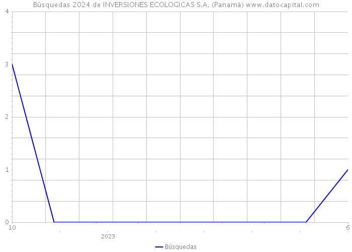 Búsquedas 2024 de INVERSIONES ECOLOGICAS S.A. (Panamá) 
