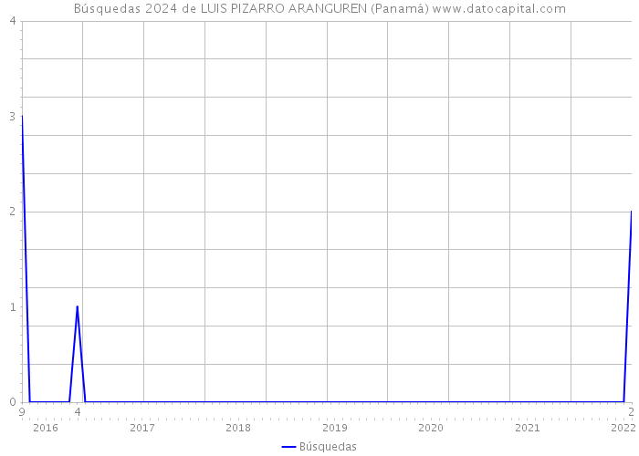 Búsquedas 2024 de LUIS PIZARRO ARANGUREN (Panamá) 
