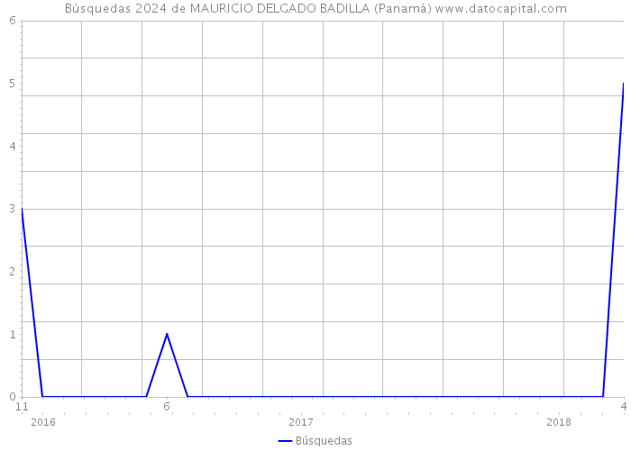 Búsquedas 2024 de MAURICIO DELGADO BADILLA (Panamá) 