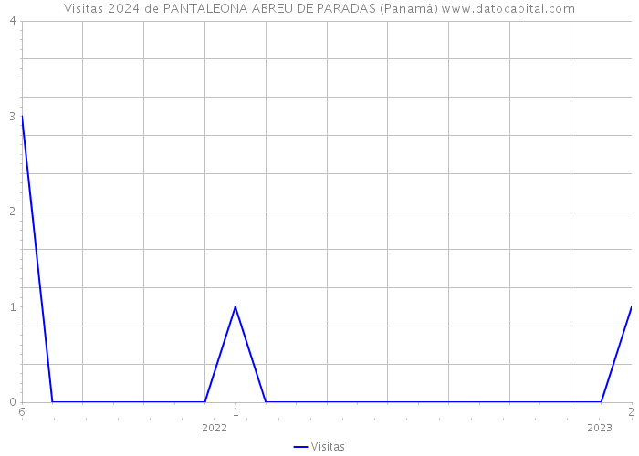 Visitas 2024 de PANTALEONA ABREU DE PARADAS (Panamá) 