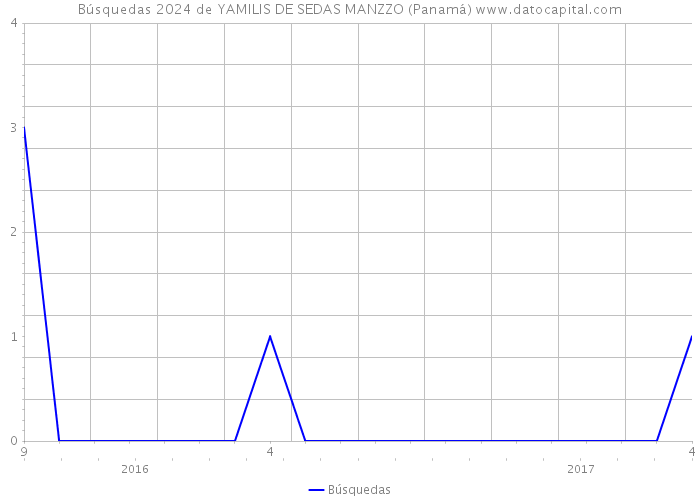 Búsquedas 2024 de YAMILIS DE SEDAS MANZZO (Panamá) 