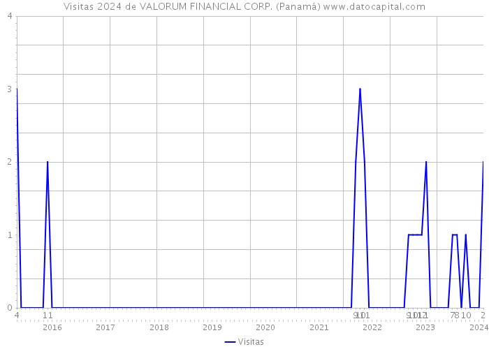Visitas 2024 de VALORUM FINANCIAL CORP. (Panamá) 