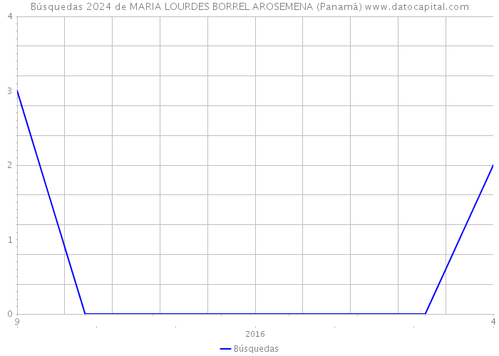Búsquedas 2024 de MARIA LOURDES BORREL AROSEMENA (Panamá) 