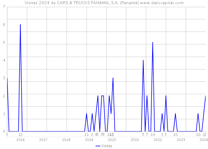 Visitas 2024 de CARS & TRUCKS PANAMA, S.A. (Panamá) 