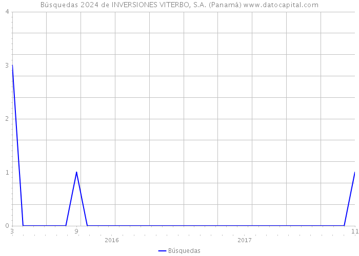 Búsquedas 2024 de INVERSIONES VITERBO, S.A. (Panamá) 
