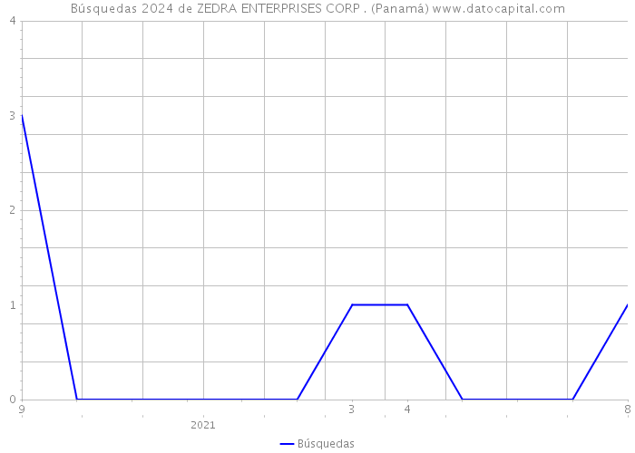 Búsquedas 2024 de ZEDRA ENTERPRISES CORP . (Panamá) 