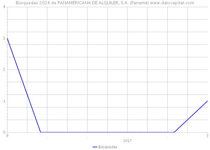 Búsquedas 2024 de PANAMERICANA DE ALQUILER, S.A. (Panamá) 
