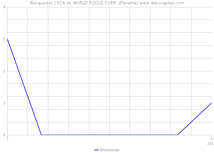 Búsquedas 2024 de WORLD FOCUS CORP. (Panamá) 