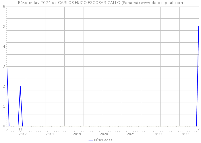 Búsquedas 2024 de CARLOS HUGO ESCOBAR GALLO (Panamá) 