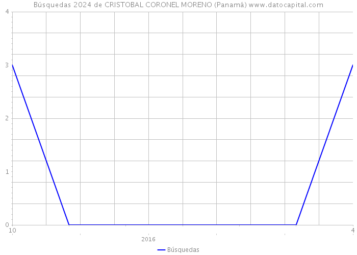 Búsquedas 2024 de CRISTOBAL CORONEL MORENO (Panamá) 