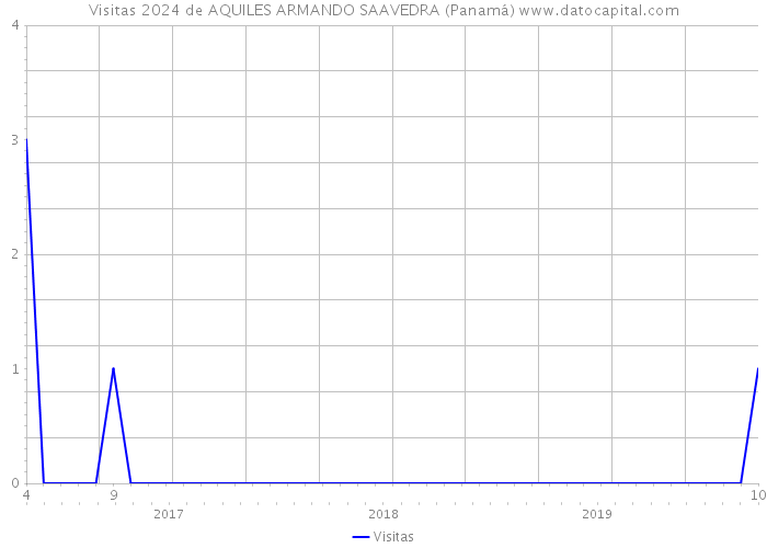 Visitas 2024 de AQUILES ARMANDO SAAVEDRA (Panamá) 