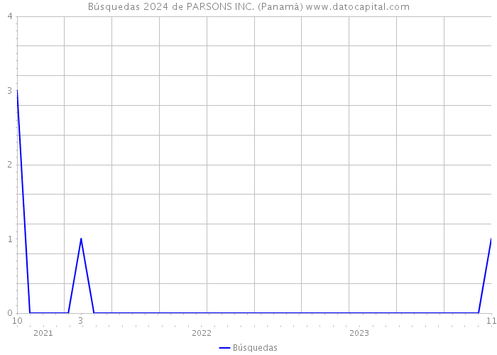 Búsquedas 2024 de PARSONS INC. (Panamá) 