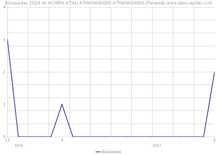Búsquedas 2024 de ACHIRA ATALI ATHANASIADIS ATHANASIADIS (Panamá) 