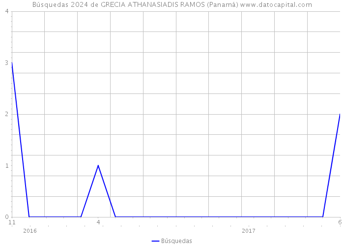 Búsquedas 2024 de GRECIA ATHANASIADIS RAMOS (Panamá) 