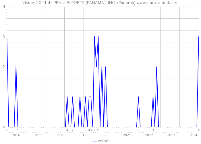 Visitas 2024 de PRANI EXPORTS (PANAMA), INC. (Panamá) 
