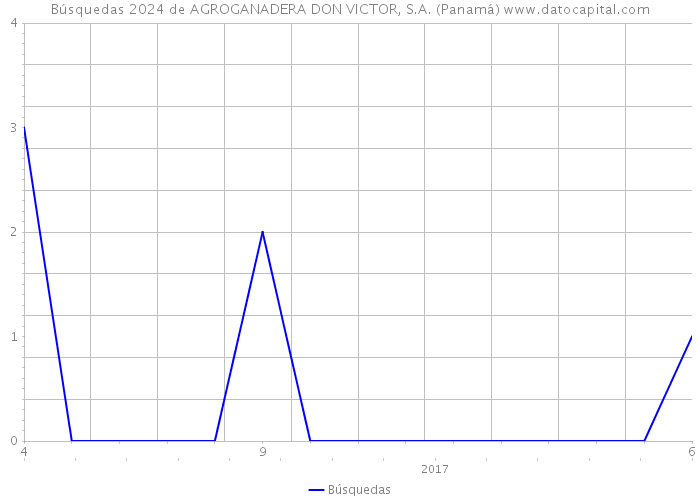 Búsquedas 2024 de AGROGANADERA DON VICTOR, S.A. (Panamá) 