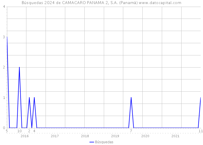 Búsquedas 2024 de CAMACARO PANAMA 2, S.A. (Panamá) 