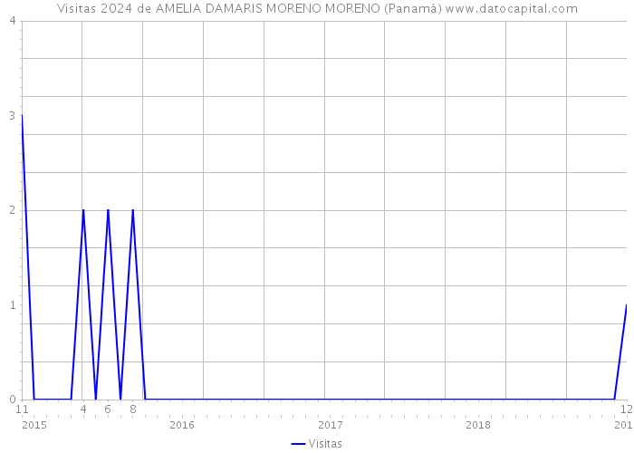 Visitas 2024 de AMELIA DAMARIS MORENO MORENO (Panamá) 