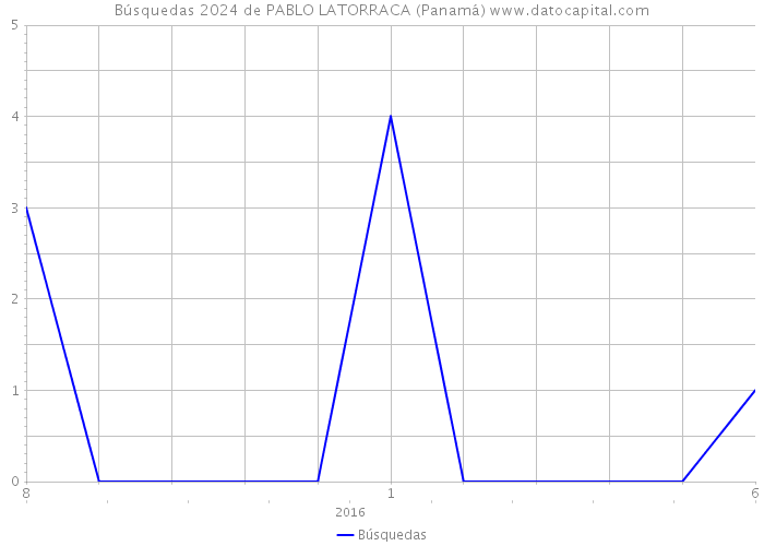 Búsquedas 2024 de PABLO LATORRACA (Panamá) 