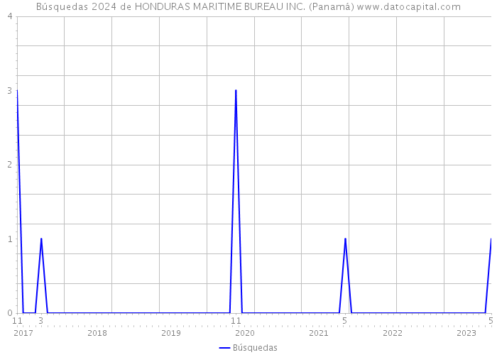 Búsquedas 2024 de HONDURAS MARITIME BUREAU INC. (Panamá) 