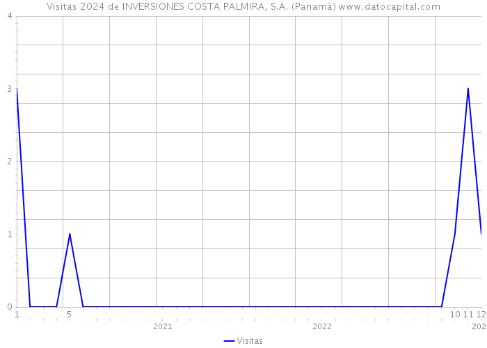 Visitas 2024 de INVERSIONES COSTA PALMIRA, S.A. (Panamá) 
