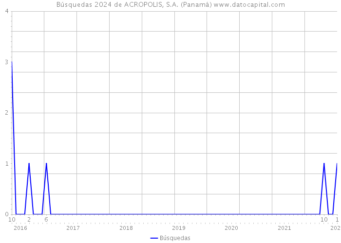 Búsquedas 2024 de ACROPOLIS, S.A. (Panamá) 