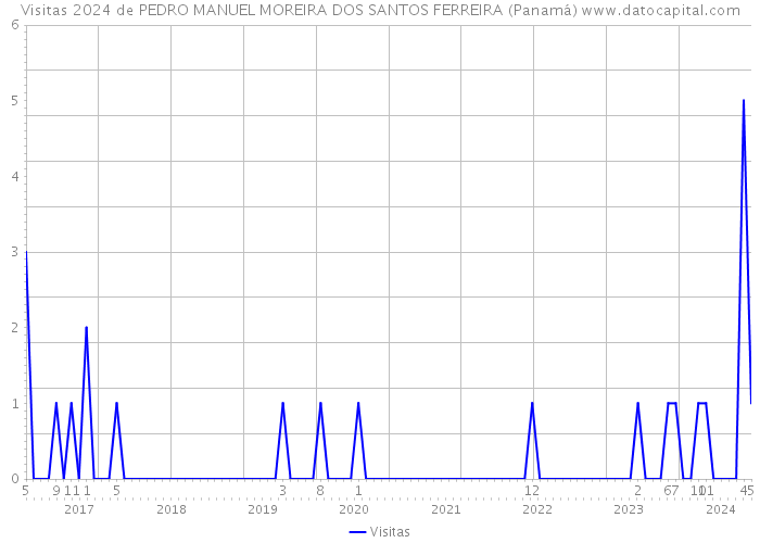 Visitas 2024 de PEDRO MANUEL MOREIRA DOS SANTOS FERREIRA (Panamá) 