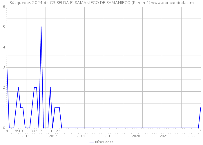 Búsquedas 2024 de GRISELDA E. SAMANIEGO DE SAMANIEGO (Panamá) 