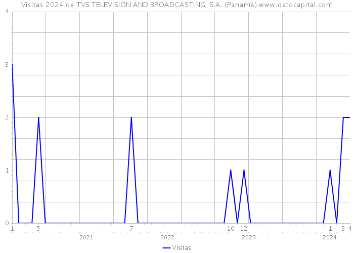 Visitas 2024 de TVS TELEVISION AND BROADCASTING, S.A. (Panamá) 