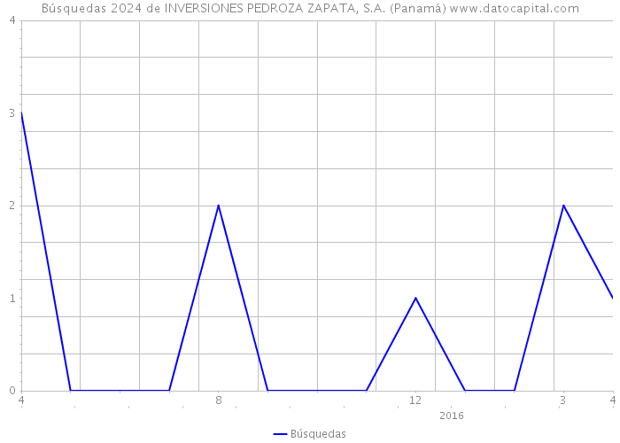Búsquedas 2024 de INVERSIONES PEDROZA ZAPATA, S.A. (Panamá) 