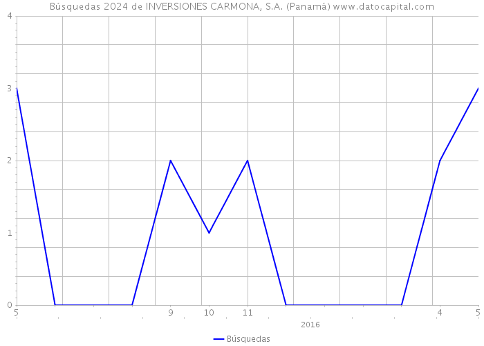 Búsquedas 2024 de INVERSIONES CARMONA, S.A. (Panamá) 