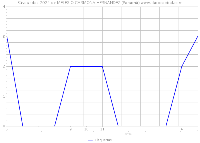Búsquedas 2024 de MELESIO CARMONA HERNANDEZ (Panamá) 