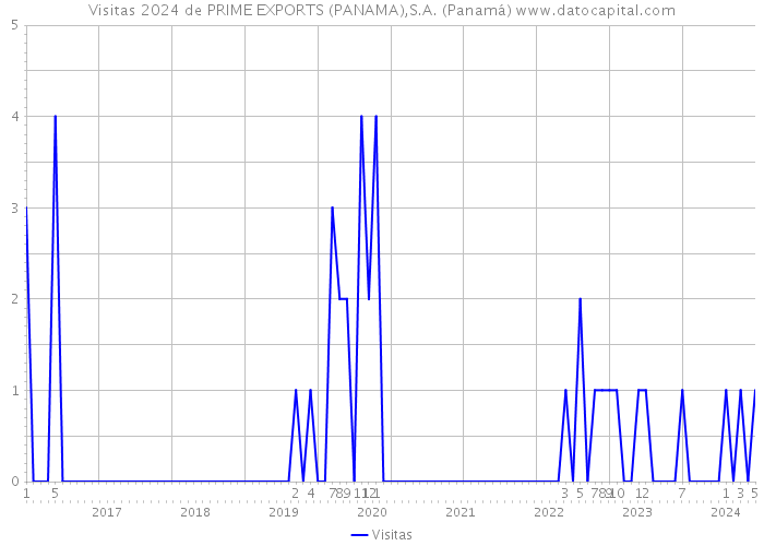 Visitas 2024 de PRIME EXPORTS (PANAMA),S.A. (Panamá) 