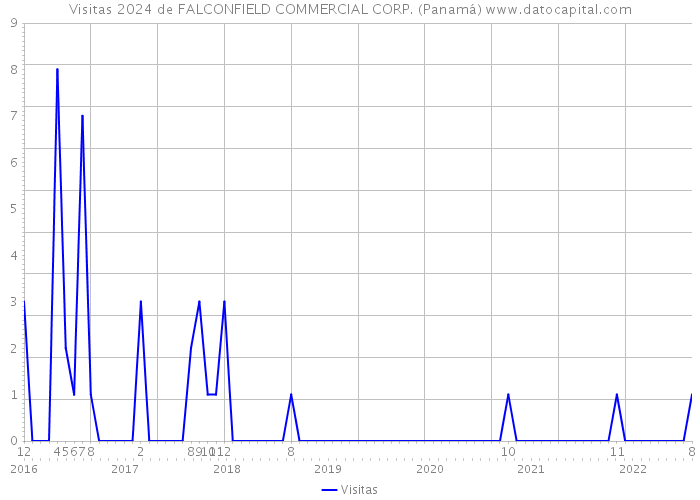 Visitas 2024 de FALCONFIELD COMMERCIAL CORP. (Panamá) 