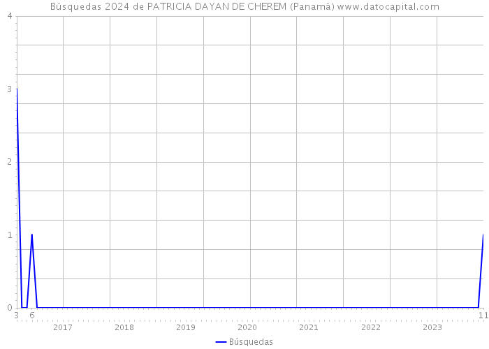 Búsquedas 2024 de PATRICIA DAYAN DE CHEREM (Panamá) 
