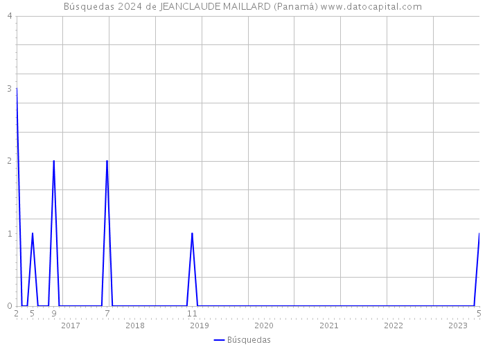Búsquedas 2024 de JEANCLAUDE MAILLARD (Panamá) 