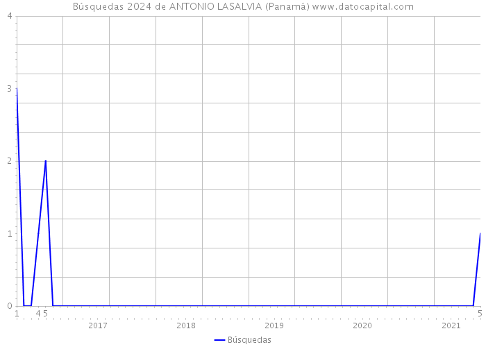 Búsquedas 2024 de ANTONIO LASALVIA (Panamá) 