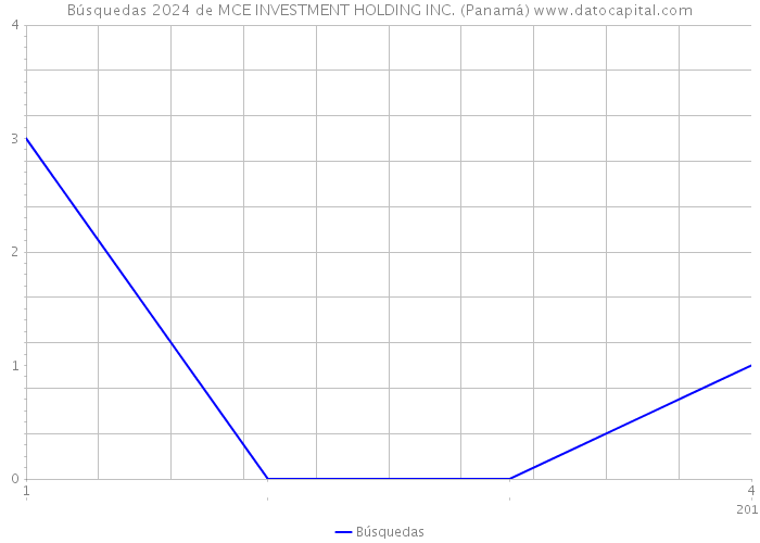 Búsquedas 2024 de MCE INVESTMENT HOLDING INC. (Panamá) 
