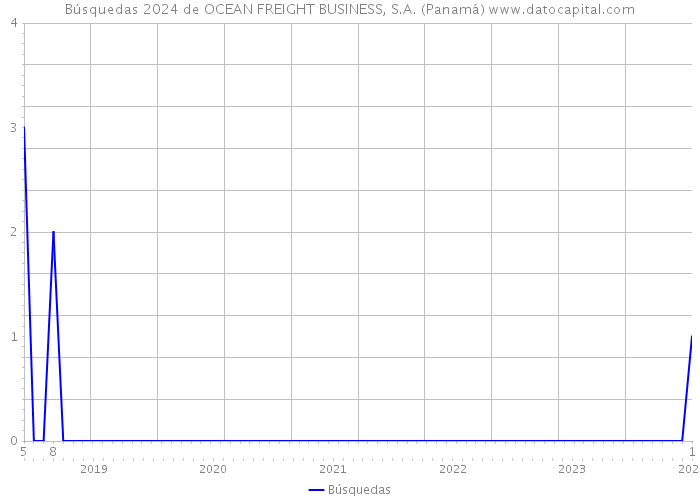 Búsquedas 2024 de OCEAN FREIGHT BUSINESS, S.A. (Panamá) 