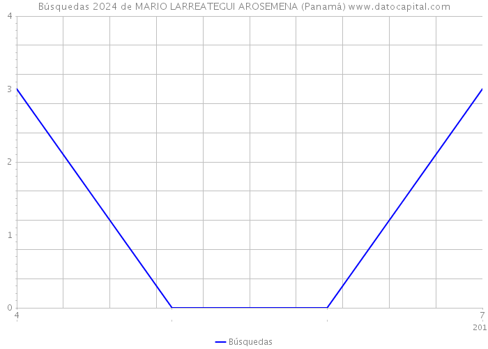 Búsquedas 2024 de MARIO LARREATEGUI AROSEMENA (Panamá) 