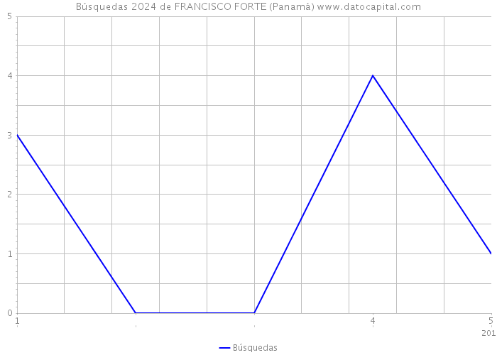 Búsquedas 2024 de FRANCISCO FORTE (Panamá) 