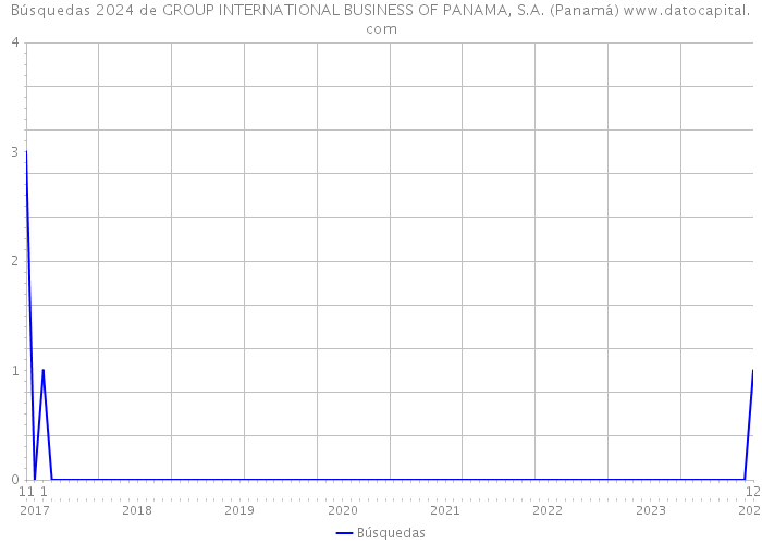 Búsquedas 2024 de GROUP INTERNATIONAL BUSINESS OF PANAMA, S.A. (Panamá) 