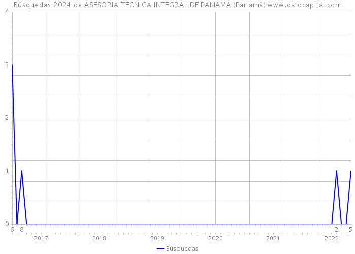 Búsquedas 2024 de ASESORIA TECNICA INTEGRAL DE PANAMA (Panamá) 