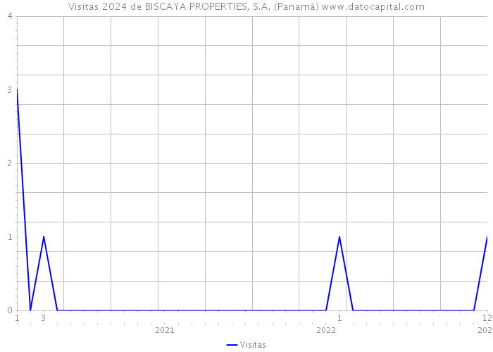 Visitas 2024 de BISCAYA PROPERTIES, S.A. (Panamá) 