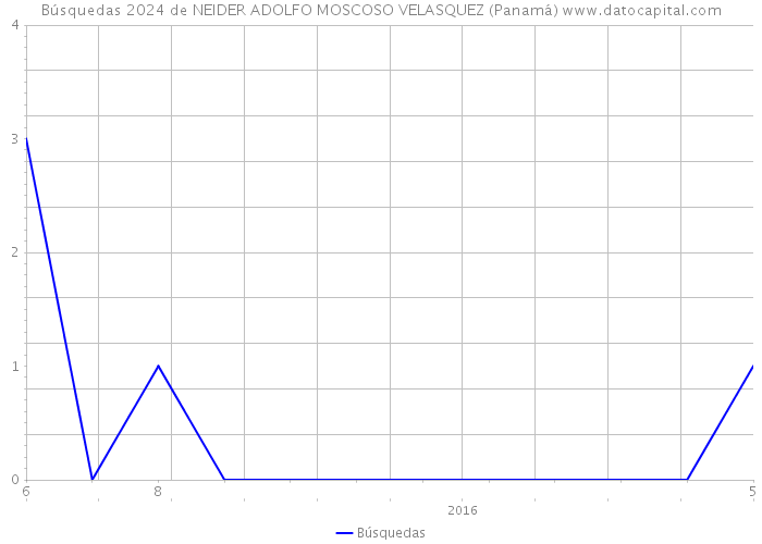 Búsquedas 2024 de NEIDER ADOLFO MOSCOSO VELASQUEZ (Panamá) 