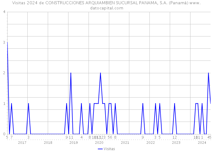 Visitas 2024 de CONSTRUCCIONES ARQUIAMBIEN SUCURSAL PANAMA, S.A. (Panamá) 