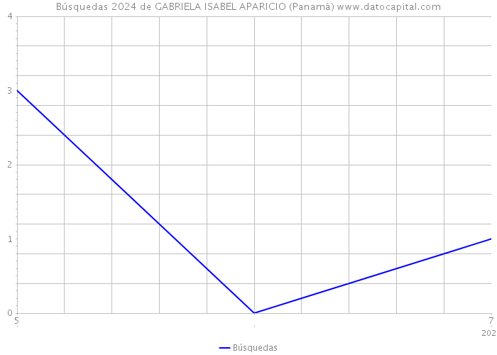 Búsquedas 2024 de GABRIELA ISABEL APARICIO (Panamá) 