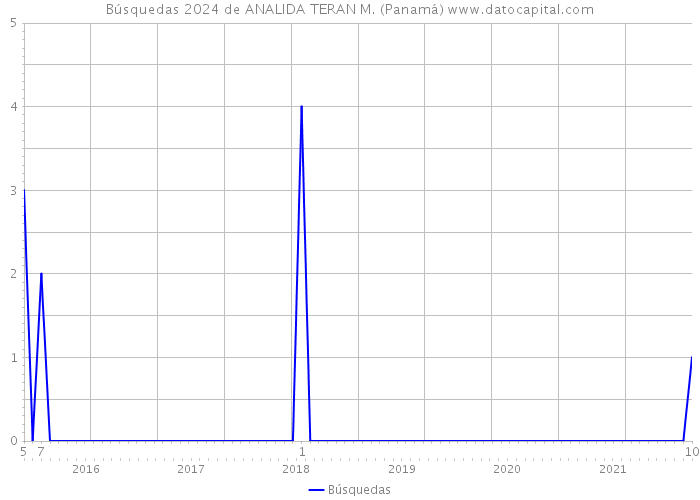 Búsquedas 2024 de ANALIDA TERAN M. (Panamá) 