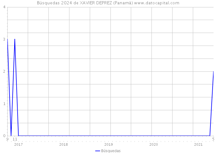 Búsquedas 2024 de XAVIER DEPREZ (Panamá) 