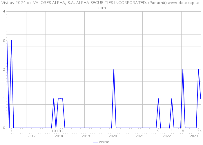 Visitas 2024 de VALORES ALPHA, S.A. ALPHA SECURITIES INCORPORATED. (Panamá) 